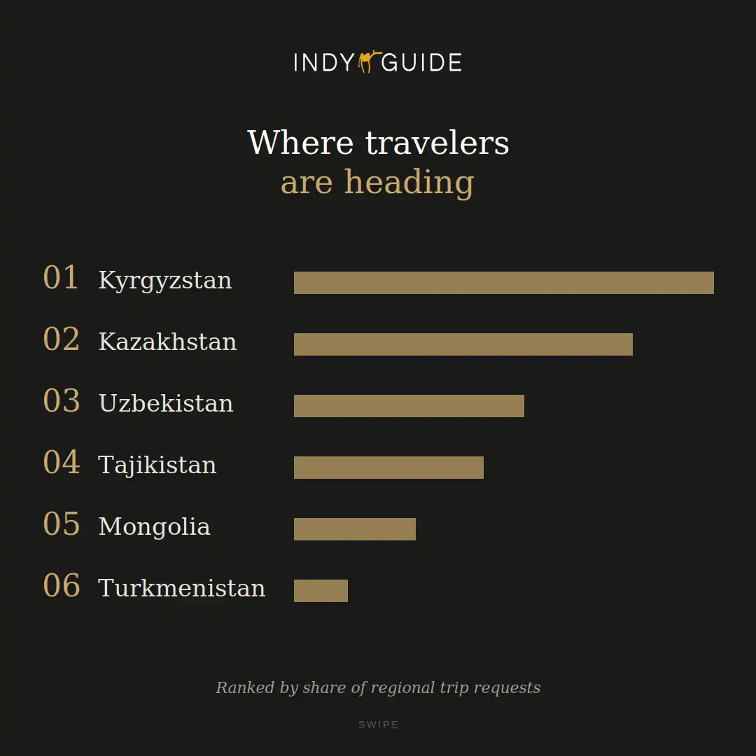 Central Asia Tourism in 2026: Trends, Markets, and Traveler Data